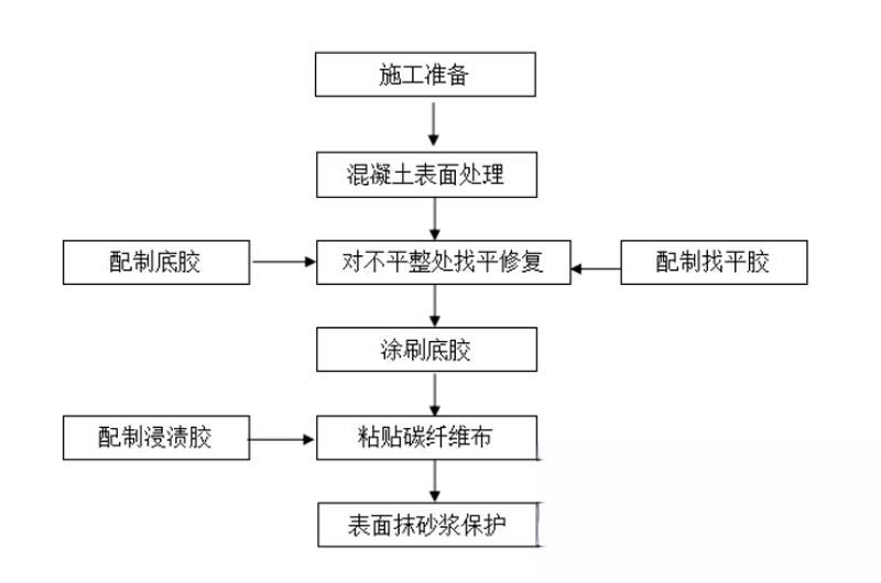 灵丘碳纤维加固的优势以及使用方法